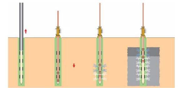 Permeation Grouting