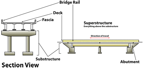 Sub Structure Bridges